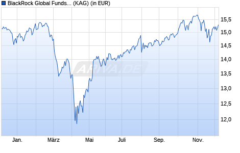 Performance des BlackRock Global Funds - Multi-Theme Equity Fund E2 EUR (WKN A2P8GE, ISIN LU2123744075)