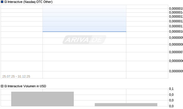 I3 Interactive Aktie Chart