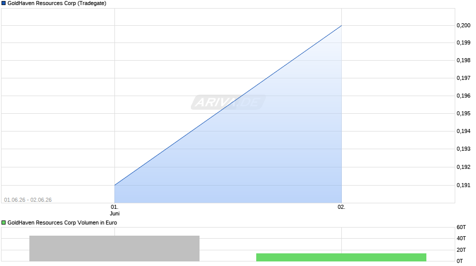 GoldHaven Resources Chart
