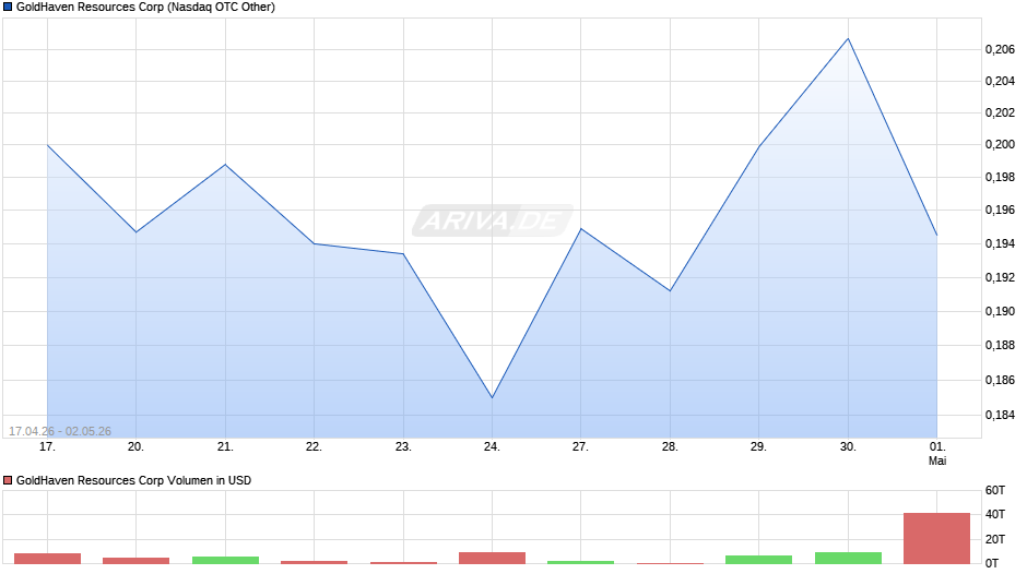 GoldHaven Resources Chart