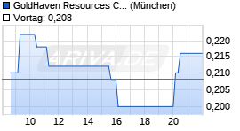 GoldHaven Resources Chart