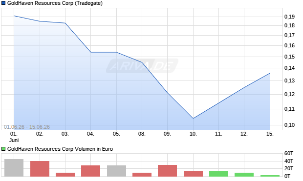 GoldHaven Resources Aktie Chart