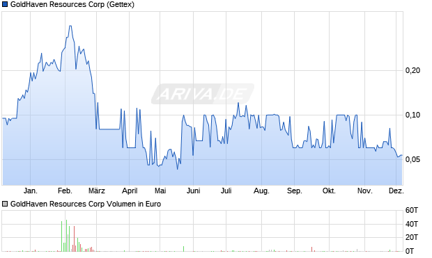 GoldHaven Resources Aktie Chart
