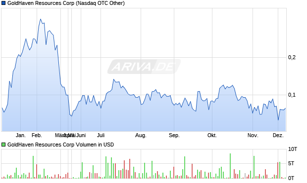 GoldHaven Resources Aktie Chart