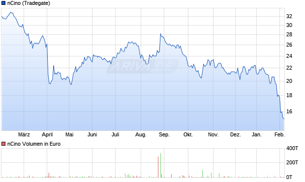 nCino Aktie Chart