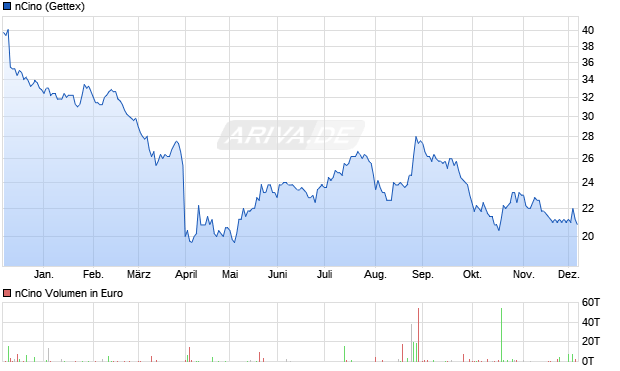 nCino Aktie Chart