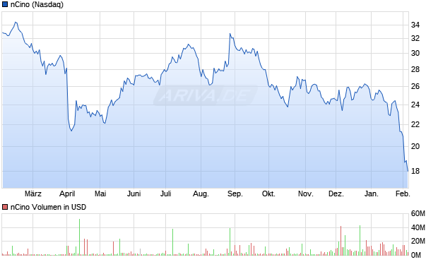 nCino Aktie Chart