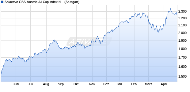 Solactive GBS Austria All Cap Index NTR Chart