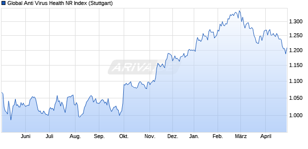 Global Anti Virus Health NR Index Chart