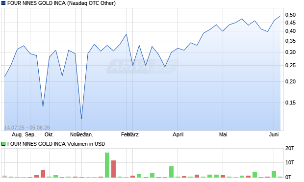 FOUR NINES GOLD Aktie Chart