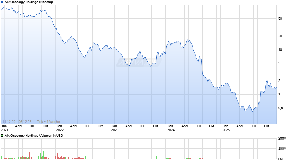 Alx Oncology Holdings Chart