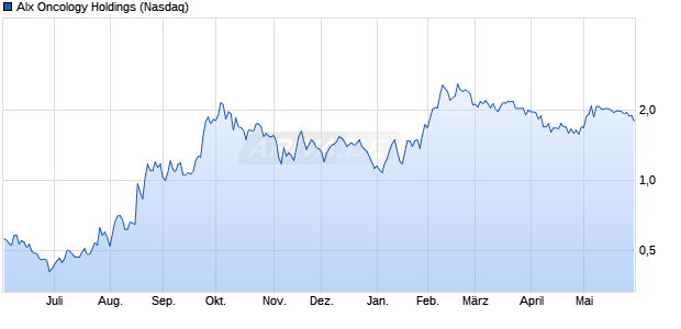 Alx Oncology Holdings Aktie Chart