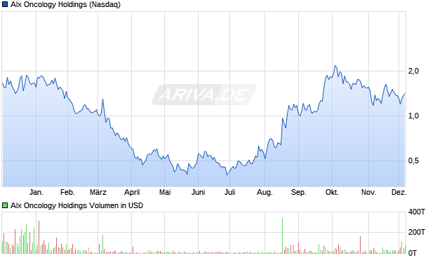 Alx Oncology Holdings Aktie Chart