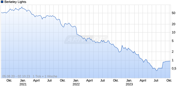 Berkeley Lights Chart