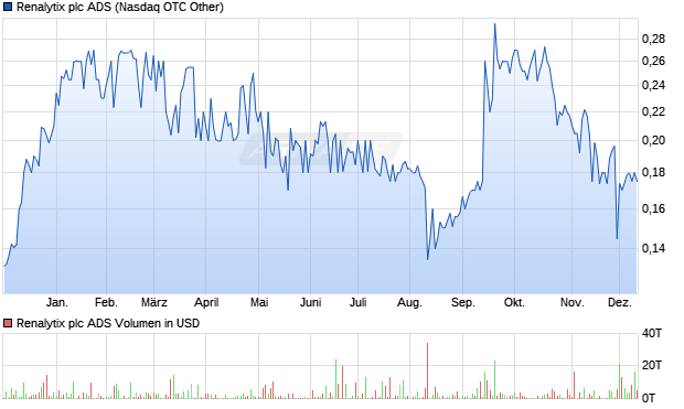 Renalytix plc ADS Aktie Chart