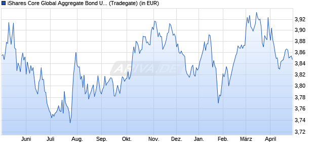 Performance des iShares Core Global Aggregate Bond UCITS ETF USD Hedged Dist (WKN A2P8AZ, ISIN IE00BMGNVD65)