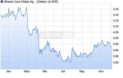 Performance des iShares Core Global Aggregate Bond UCITS ETF USD Hedged Dist (WKN A2P8AZ, ISIN IE00BMGNVD65)