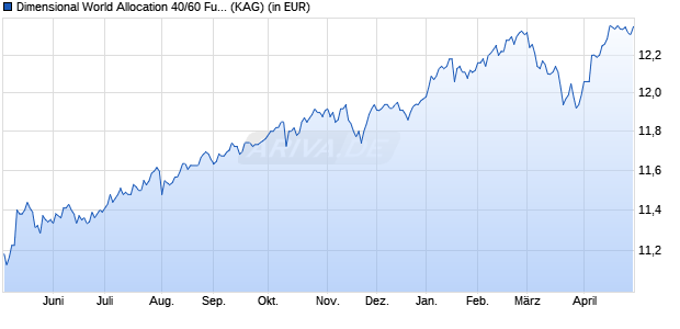 Performance des Dimensional World Allocation 40/60 Fund EUR Dis (WKN A1W512, ISIN IE00B9L4LR73)