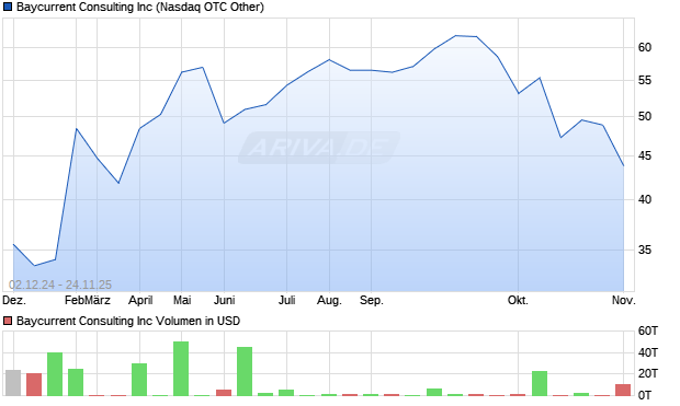Baycurrent Consulting Aktie Chart