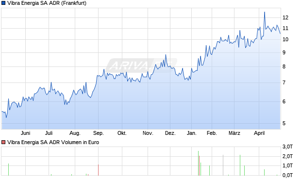 Vibra Energia Aktie (ADR) Chart