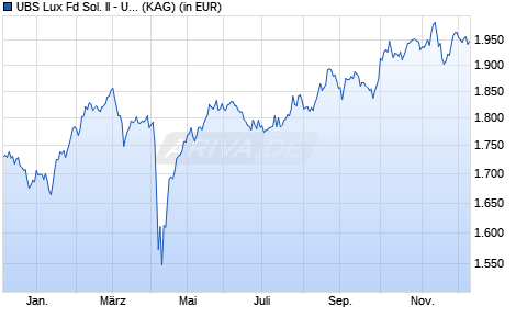 Performance des UBS Lux Fd Sol. II - UBS MSCI UK Selection Idx GBP QX a (WKN A2P9FY, ISIN LU2189789675)