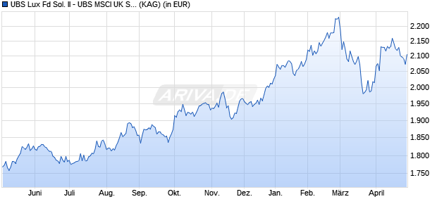 Performance des UBS Lux Fd Sol. II - UBS MSCI UK Selection Idx GBP QX a (WKN A2P9FY, ISIN LU2189789675)