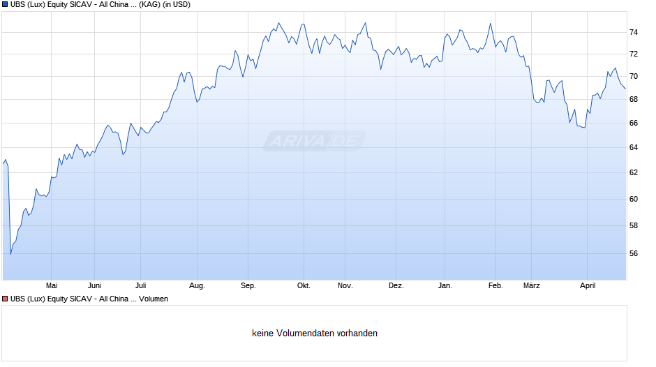 UBS (Lux) Equity SICAV - All China (USD) Q-dist Chart