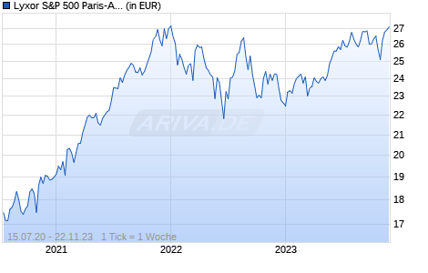 Lyxor S&P 500 Paris-Aligned Climate (EU PAB) (DR) UCITS ETF Chart