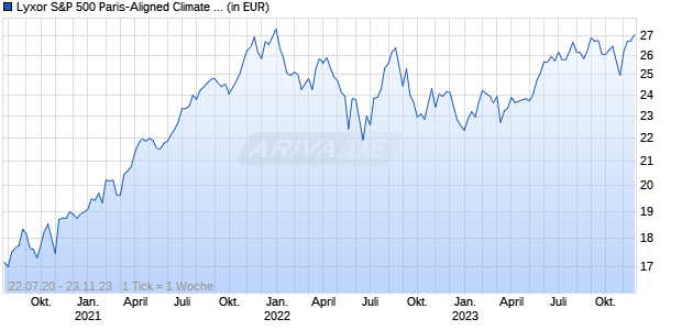 Lyxor S&P 500 Paris-Aligned Climate (EU PAB) (DR) UCITS ETF Chart