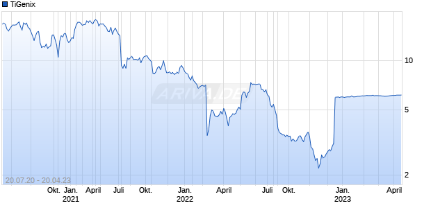 TiGenix Chart