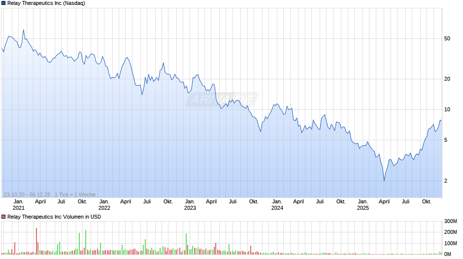 Relay Therapeutics Chart