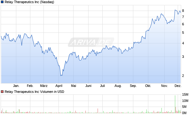 Relay Therapeutics Aktie Chart