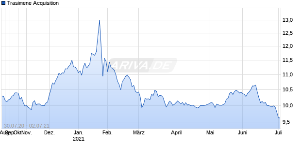 Trasimene Acquisition Chart