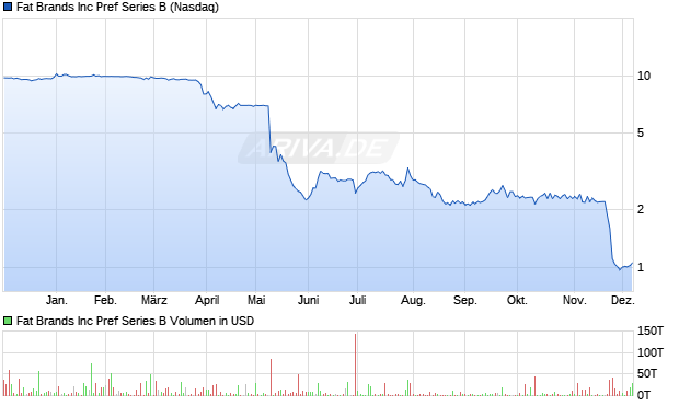 Fat Brands Aktie Chart