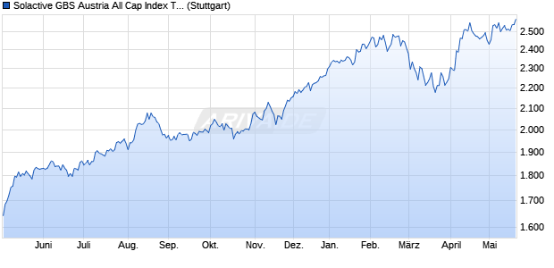 Solactive GBS Austria All Cap Index TR Chart