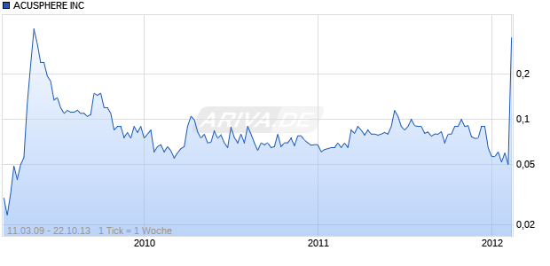 ACUSPHERE INC Chart