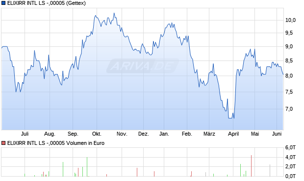 ELIXIRR INTL LS -,00005 Aktie Chart
