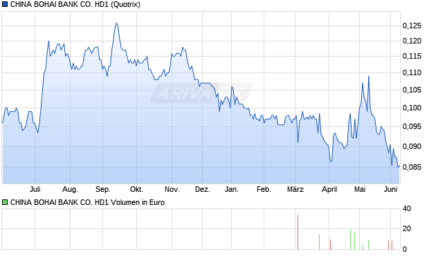 CHINA BOHAI BANK CO. HD1 Aktie Chart