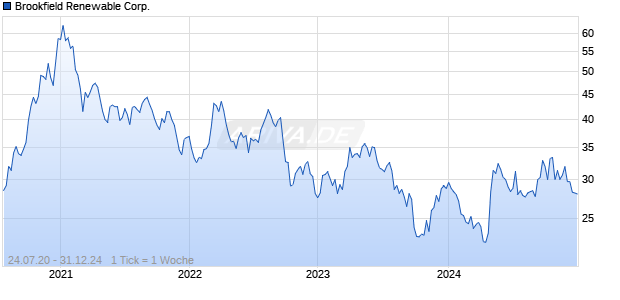 Brookfield Renewable Corp. Chart