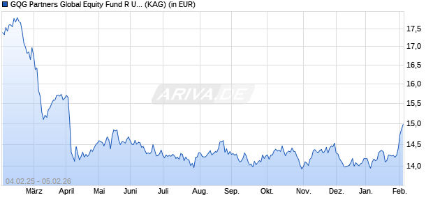Performance des GQG Partners Global Equity Fund R USD Acc (WKN A2PAAR, ISIN IE00BH480W05)