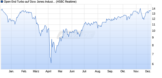 Open End Turbo auf Dow Jones Industrial Average [H. (WKN: TT25JH) Chart