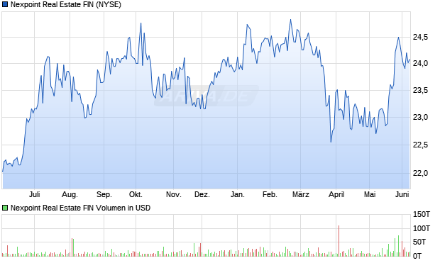Nexpoint Real Estate FIN Aktie Chart