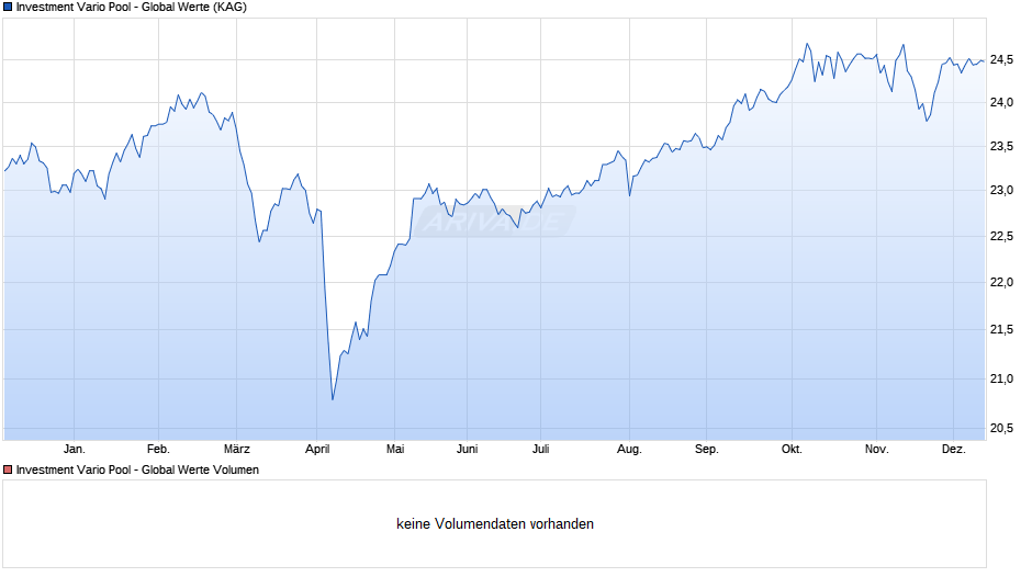 Investment Vario Pool - Global Werte Chart