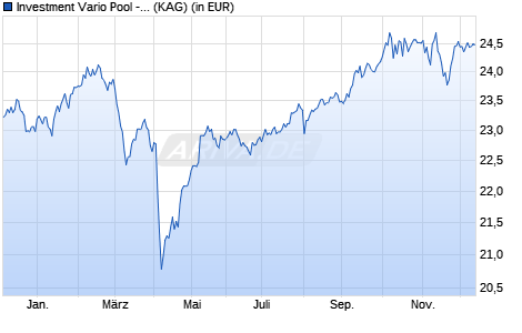 Performance des Investment Vario Pool - Global Werte (WKN 779358, ISIN LU0155721912)