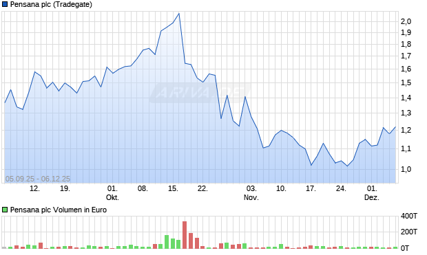 Pensana Aktie Chart