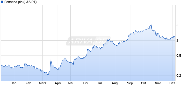Pensana Aktie Chart