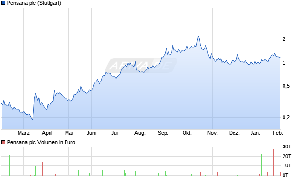 Pensana Aktie Chart