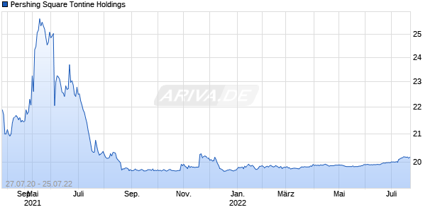 Pershing Square Tontine Holdings Chart