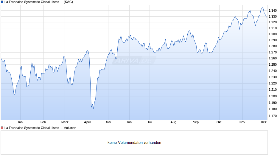 La Francaise Systematic Global Listed Infrastructure (IC) Chart