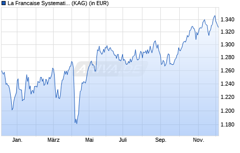 Performance des La Francaise Systematic Global Listed Infrastructure (IC) (WKN A2P4YX, ISIN DE000A2P4YX9)